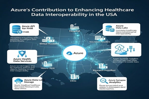 Azure’s Contribution to Enhancing Healthcare Data Interoperability in the USA